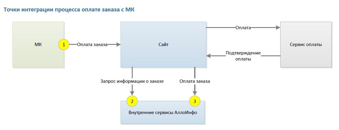 Мультилендинг для саратовского аналога «Убера»