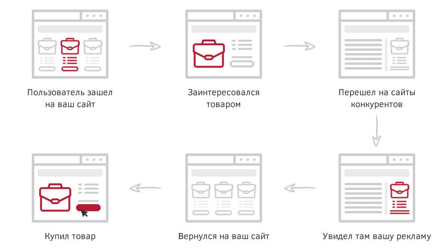 виды ремаркетинга